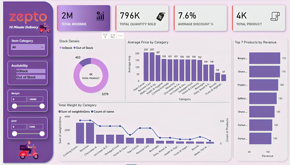 Zepto Sales Dashboard