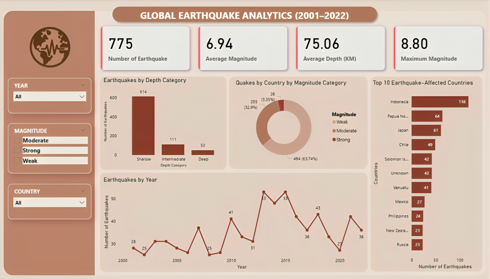 Earthquake Analysis Dashboard