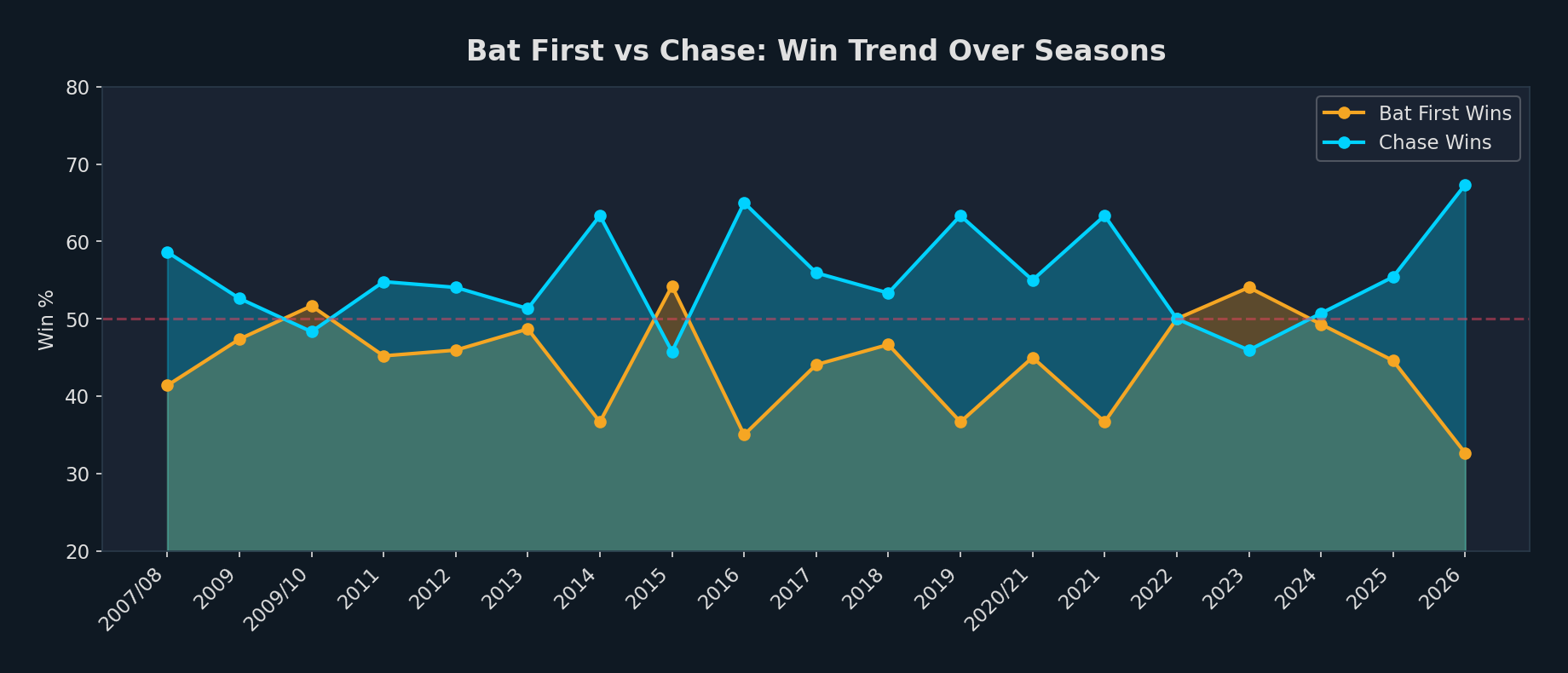 Batting First Trend