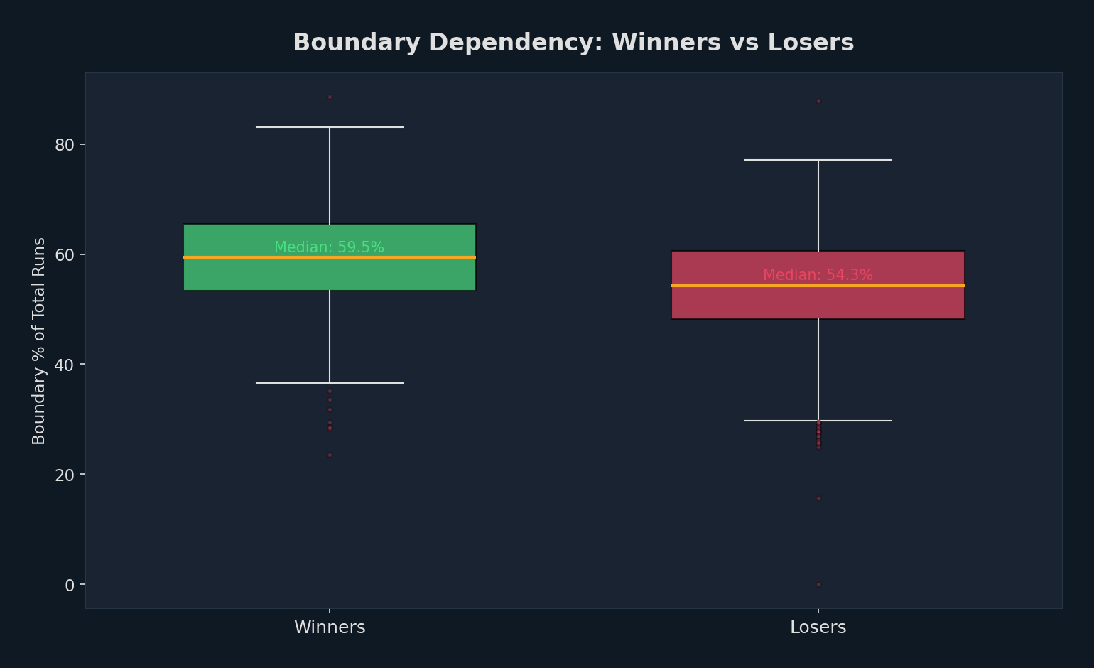 Boundary Analysis