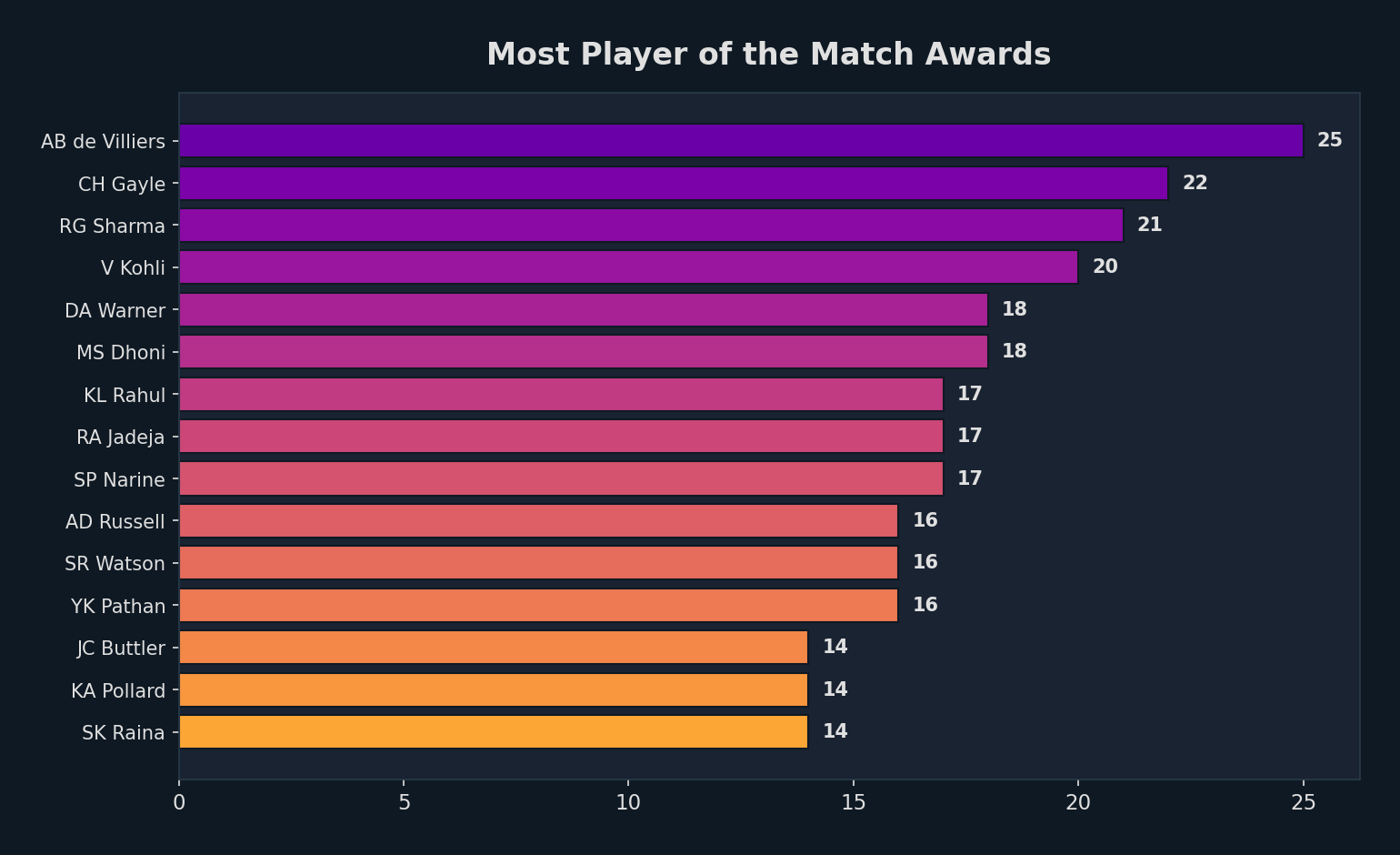 MVP Awards