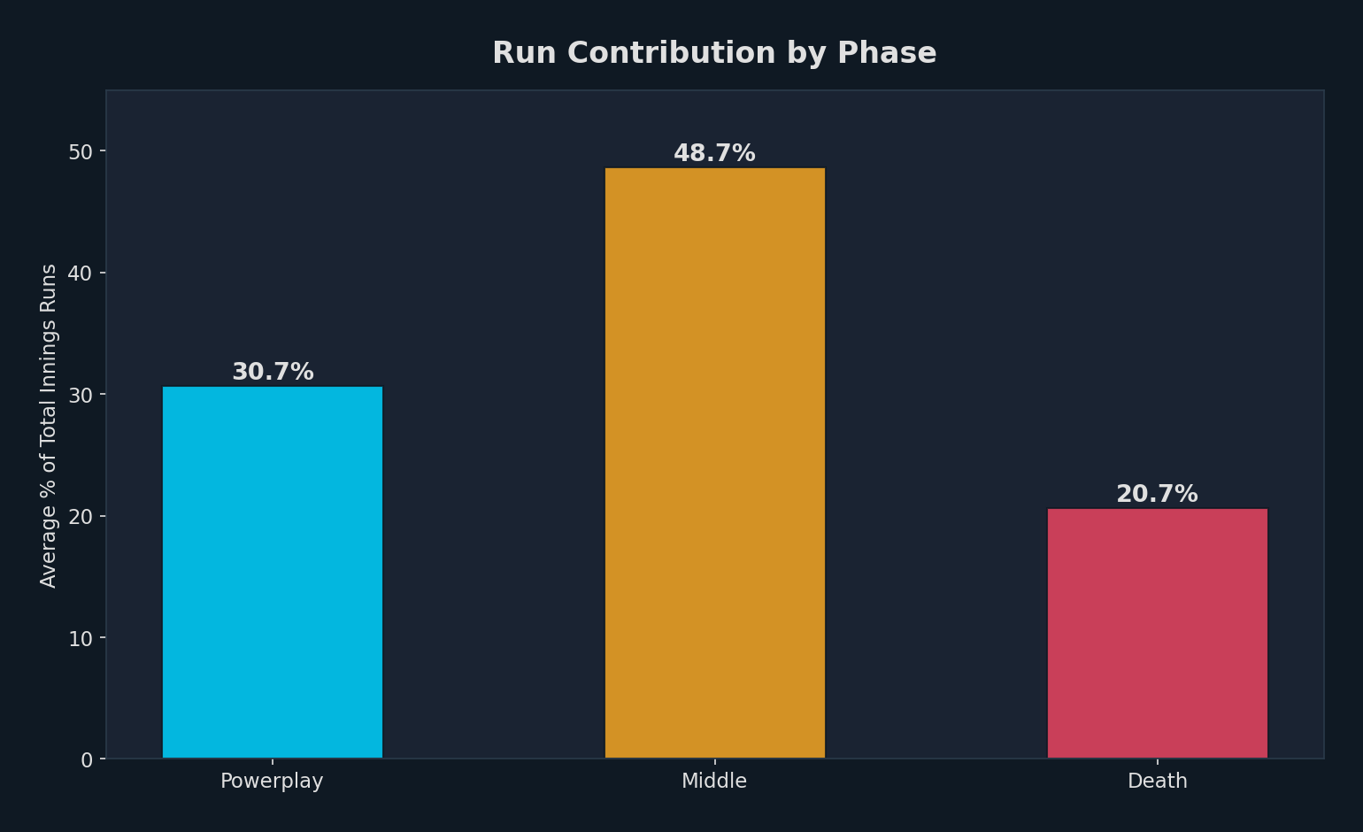 Phase Contribution