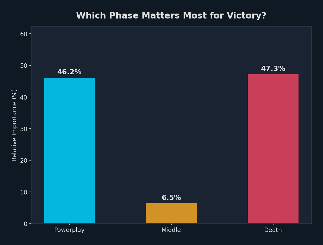 Phase Importance