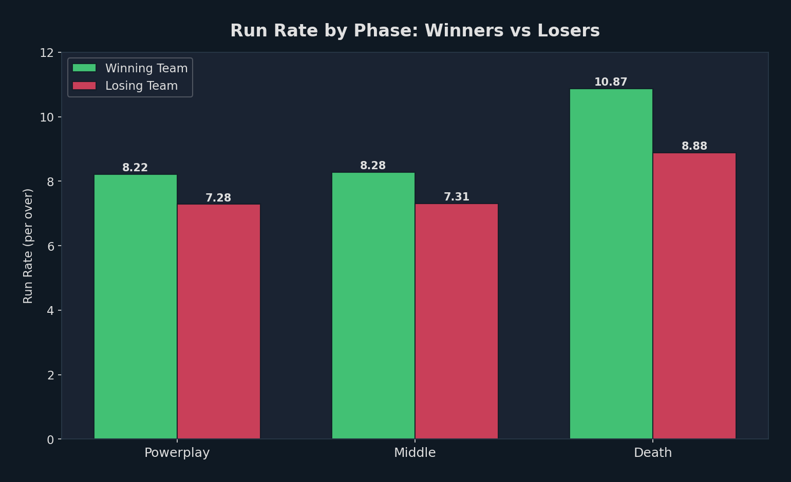 Phase Run Rate Comparison