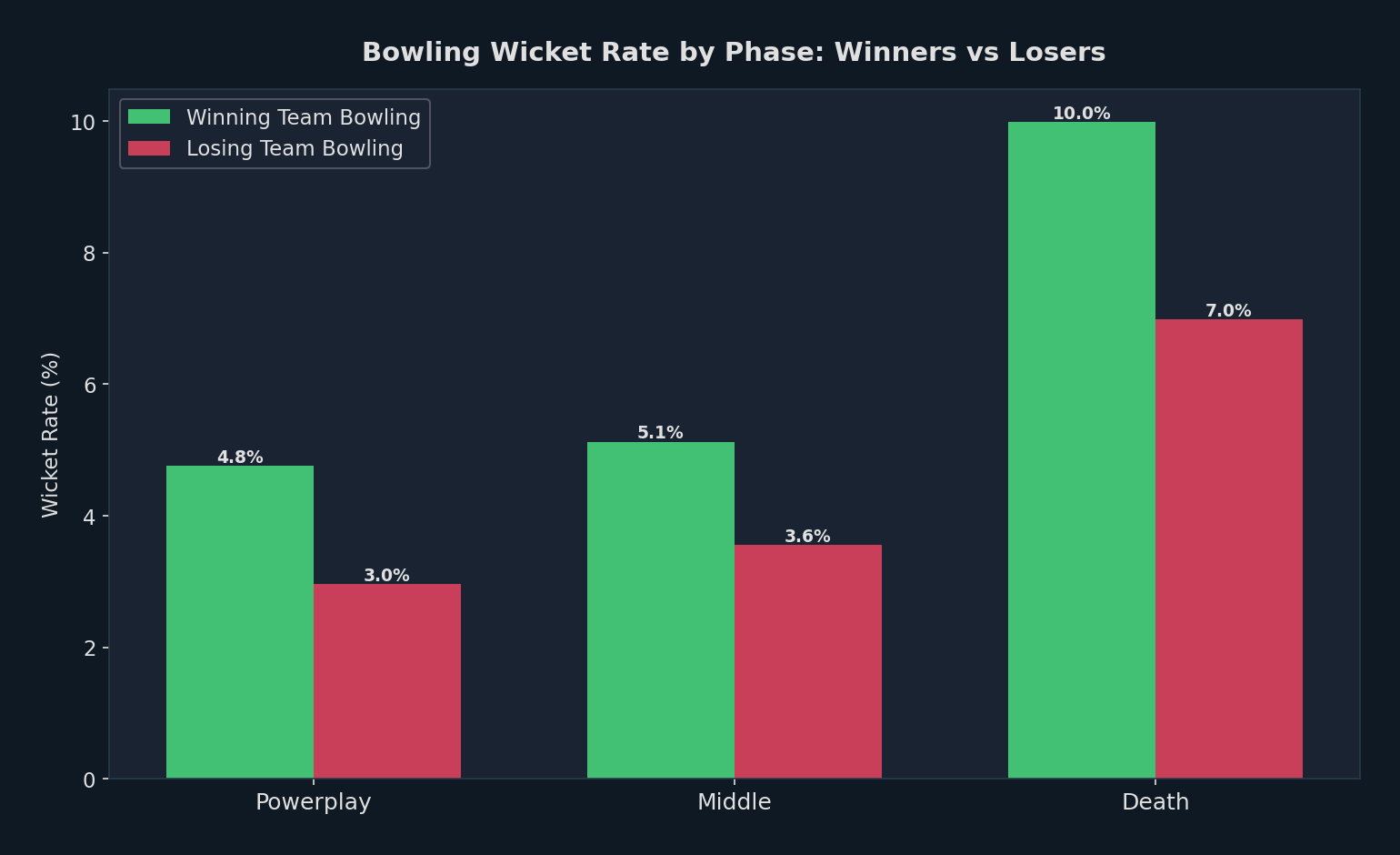 Phase Wickets