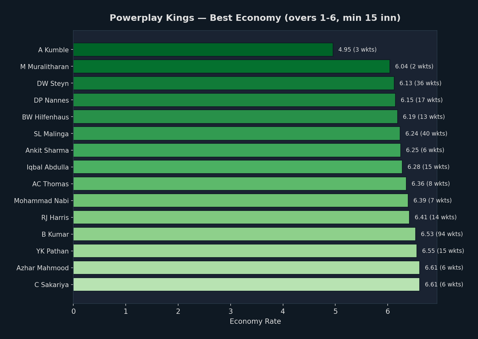 Powerplay Kings