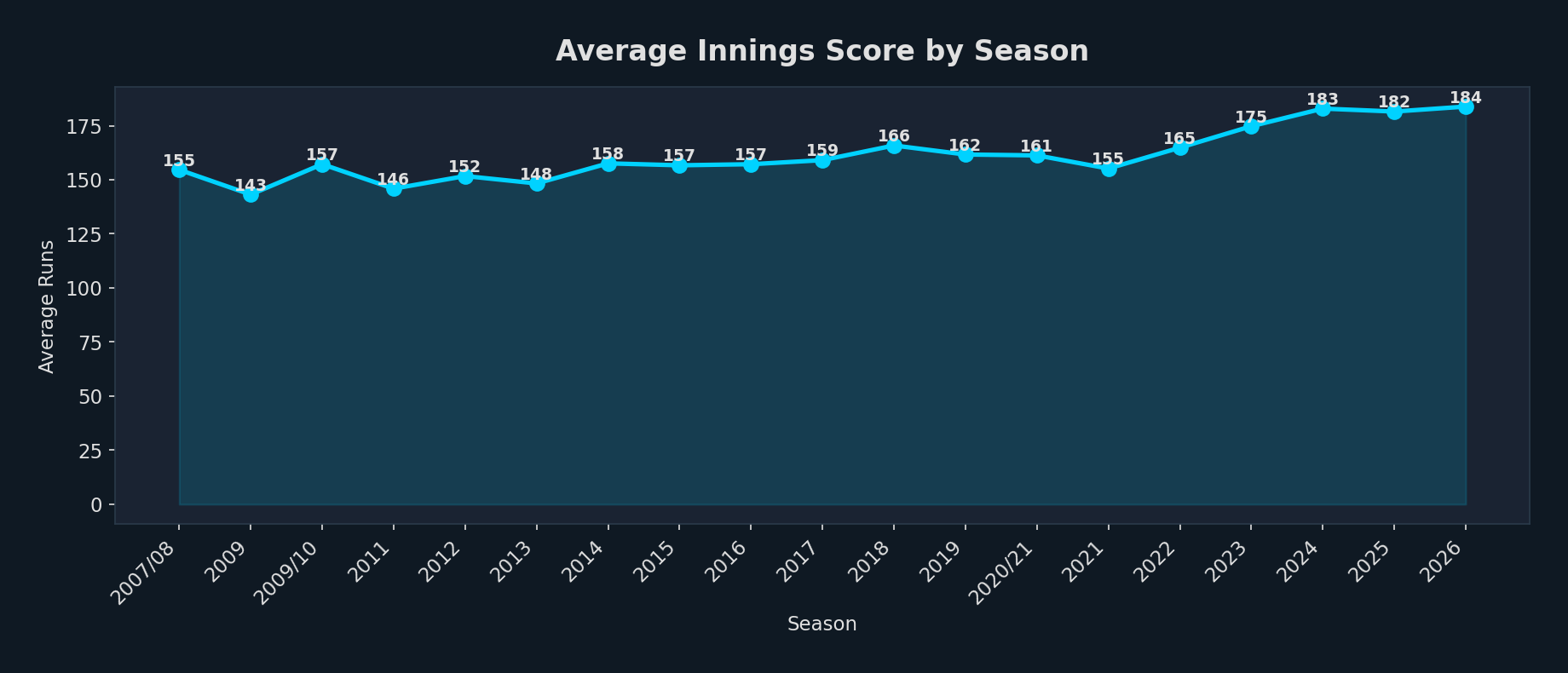 Scoring Trend