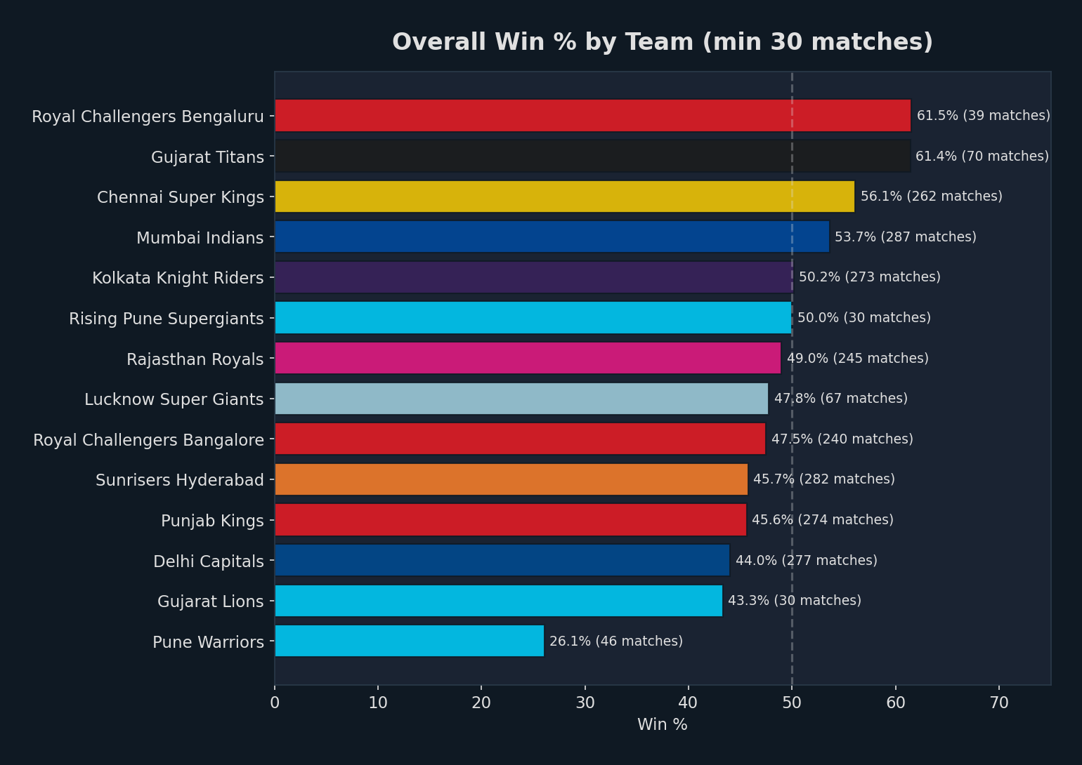 Team Win %