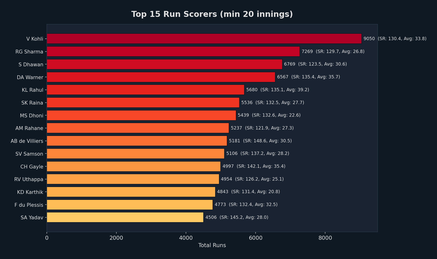 Top Batters Runs
