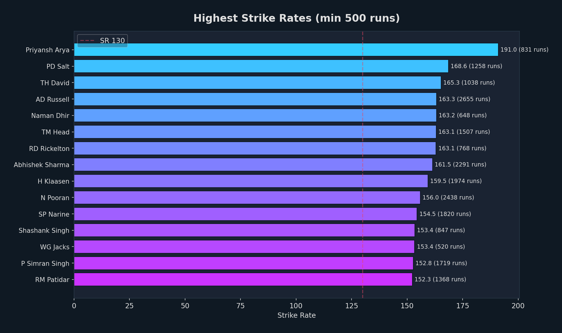 Top Batters SR