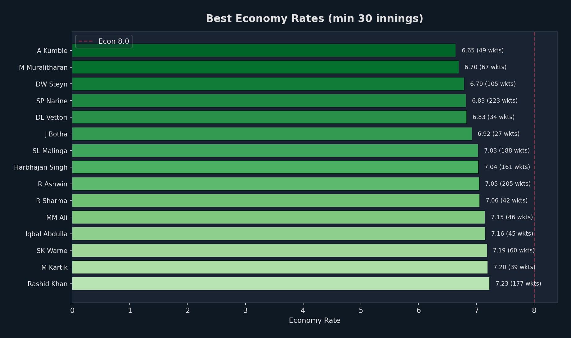Top Bowlers Economy