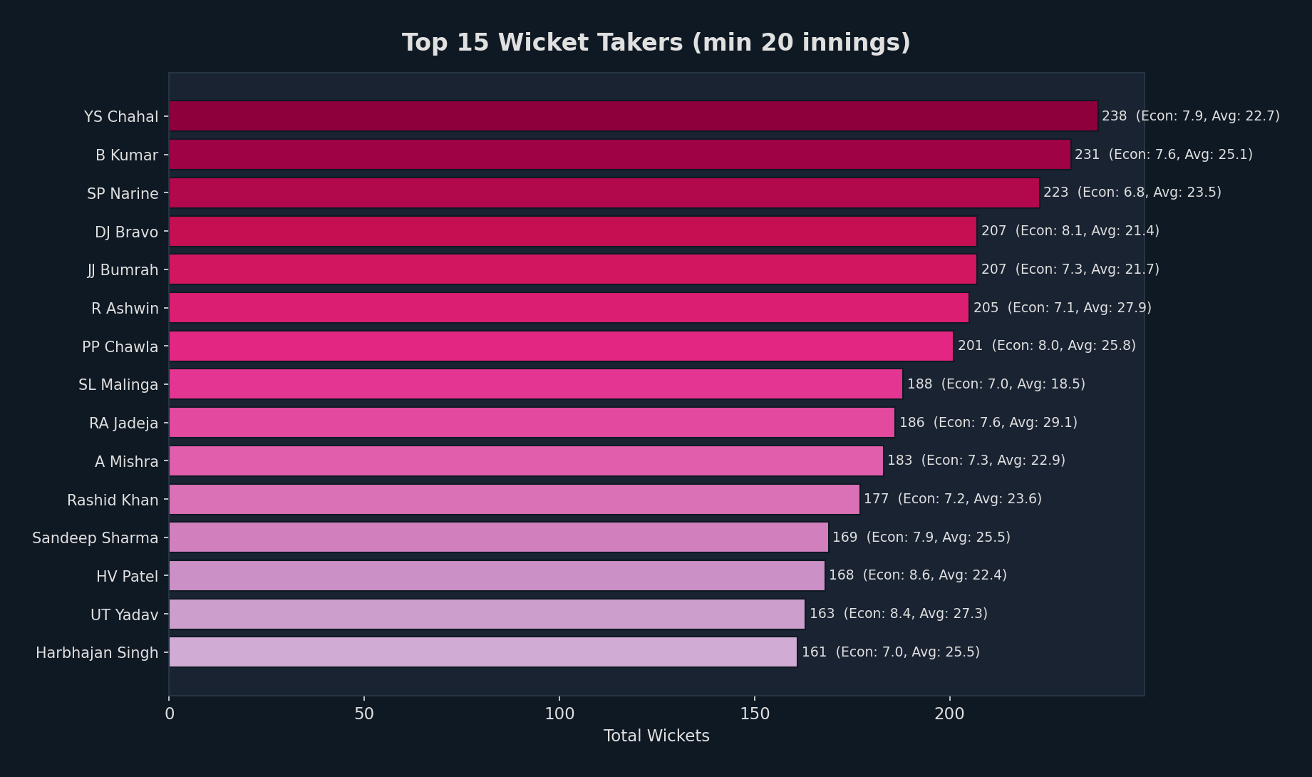 Top Bowlers Wickets