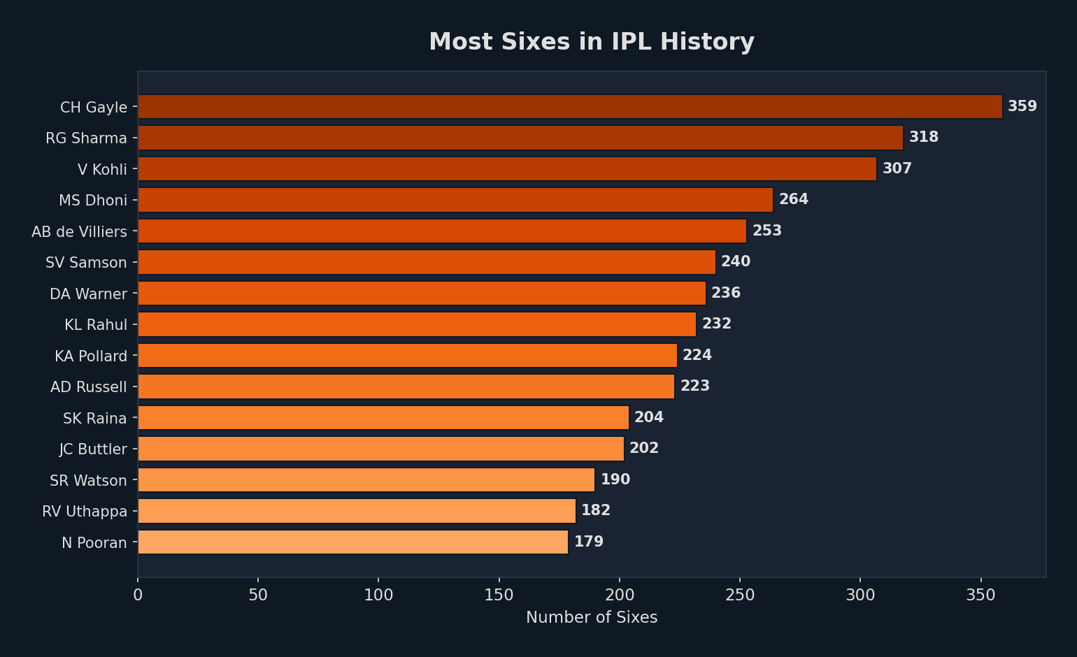 Top Sixes