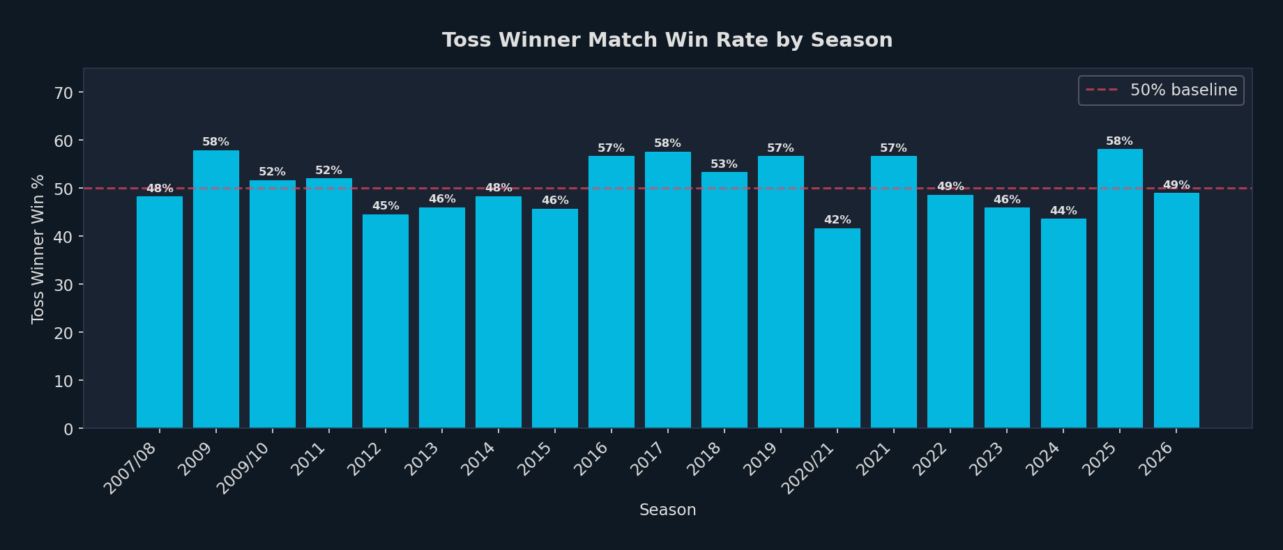 Toss by Season