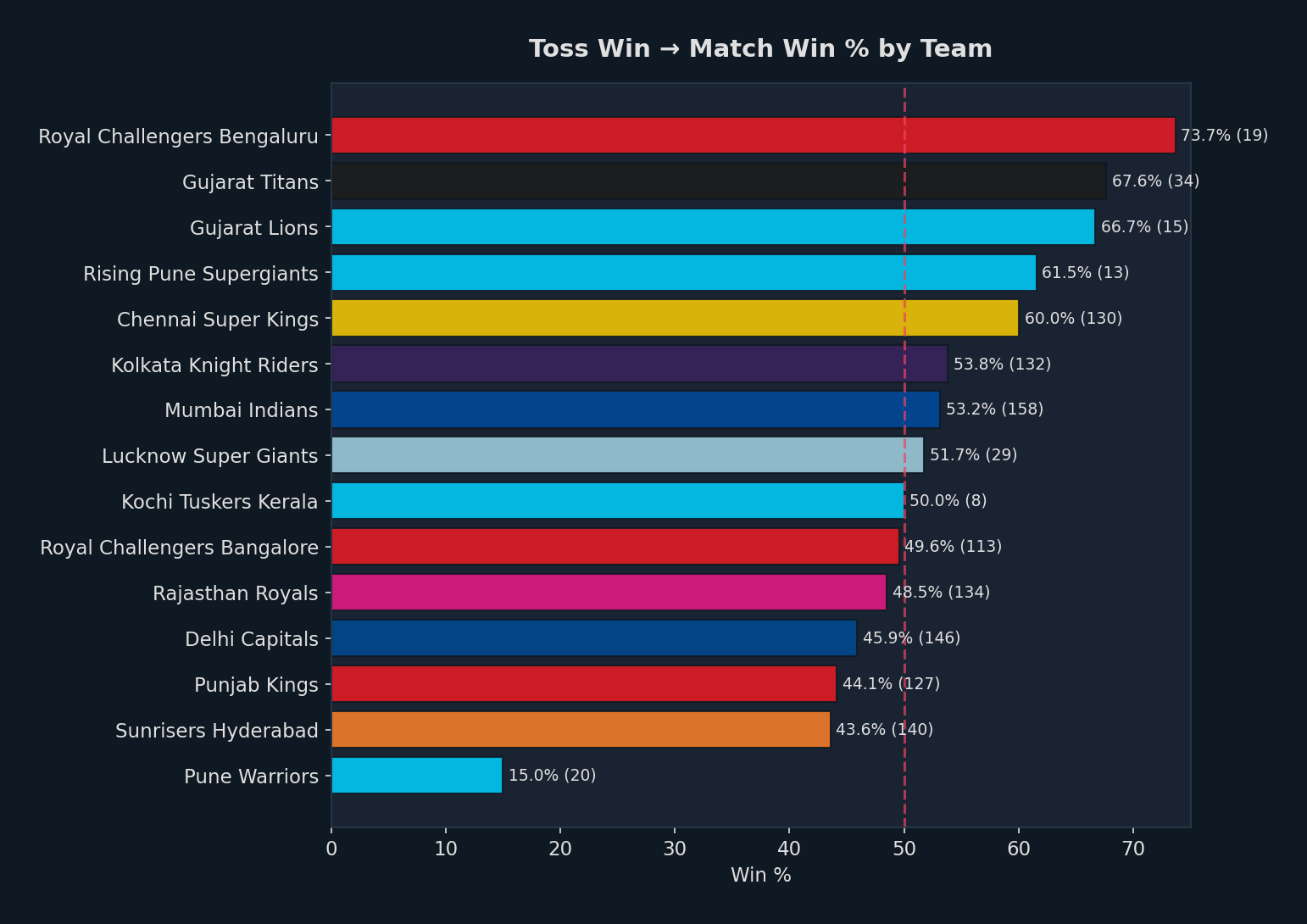 Toss by Team