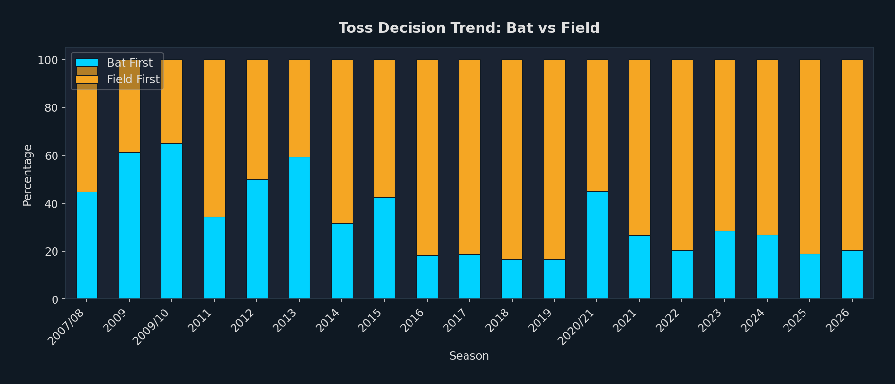 Toss Decision Trend