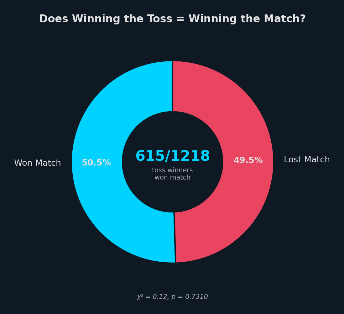 Toss Impact Overall