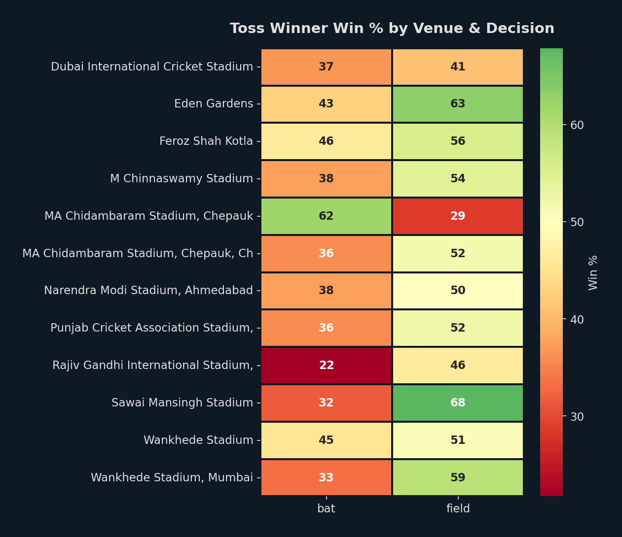 Toss Venue Heatmap